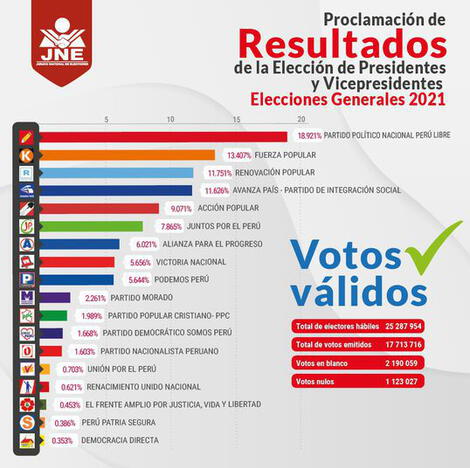 Elecciones en Perú - Final de fotografía 1 peru primera vuelta
